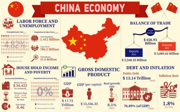 Download China Economy Infographic, Data Charts - Infograph Collection