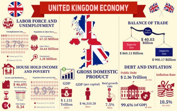 Download United Kingdom Economy Infographic - Infograph Collection